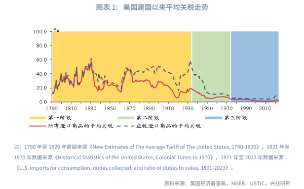牛达人配资 鲁政委：美国的历次高关税如何画上句号？
