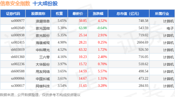 米牛配资 4月30日信息安全（399994）指数涨1.89%，成份股佳缘科技（301117）领涨