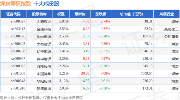 纯旭配资 4月30日煤炭等权（399990）指数跌0.28%，成份股华电能源（600726）领跌